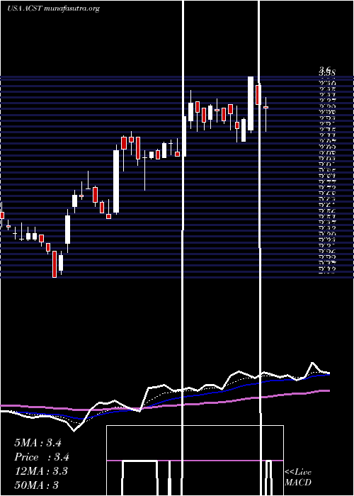  Daily chart AcastiPharma