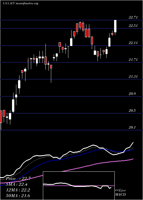  Daily chart AllianzgiDiversified