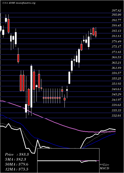  Daily chart AdobeInc