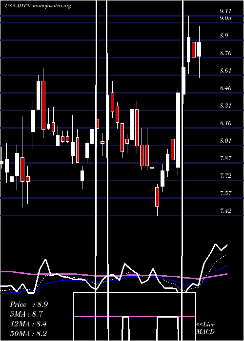  Daily chart AdtranInc