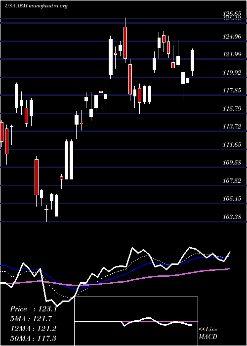  Daily chart AgnicoEagle