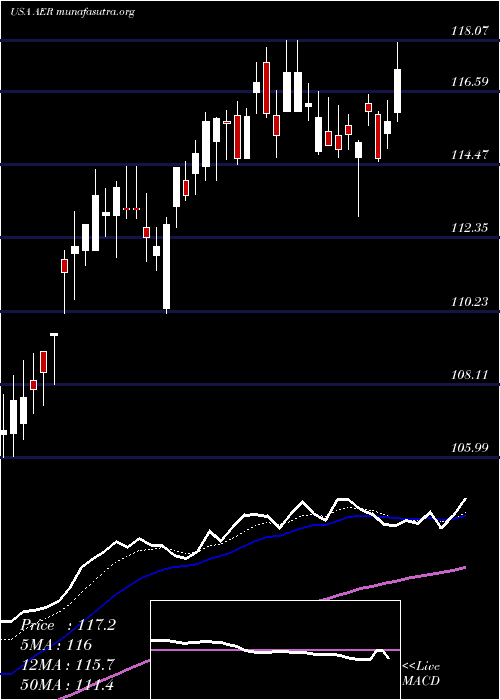  Daily chart AercapHoldings
