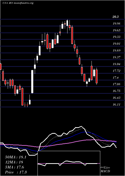  Daily chart AesCorporation