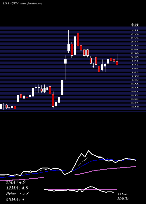  Daily chart AgenusInc