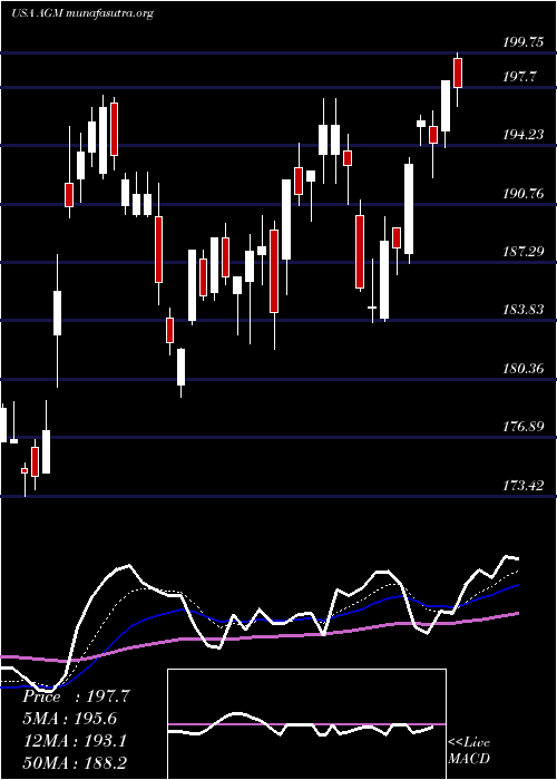  Daily chart FederalAgricultural