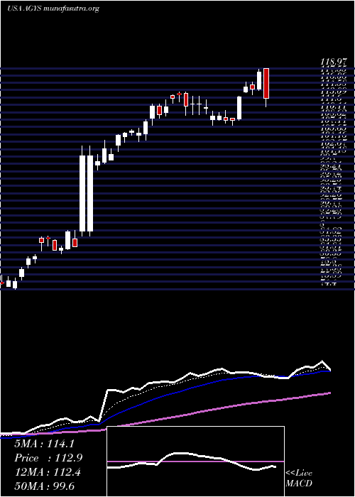  Daily chart AgilysysInc