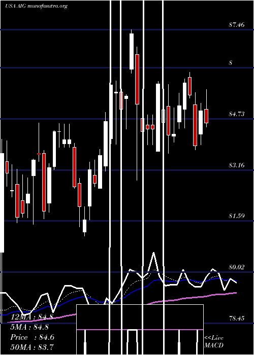  Daily chart AmericanInternational