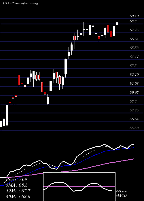  Daily chart AarCorp