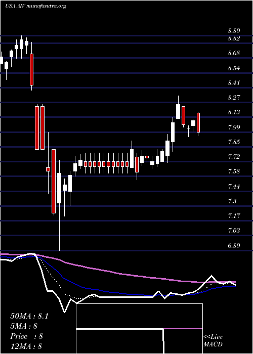  Daily chart ApartmentInvestment