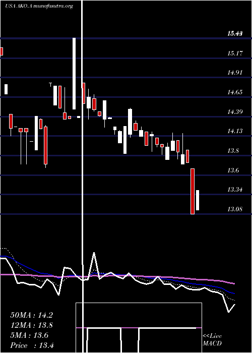  Daily chart EmbotelladoraAndina