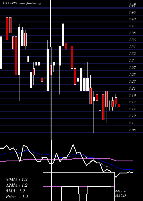  Daily chart AkariTherapeutics