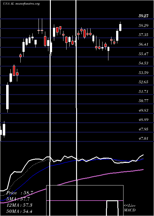  Daily chart AirLease