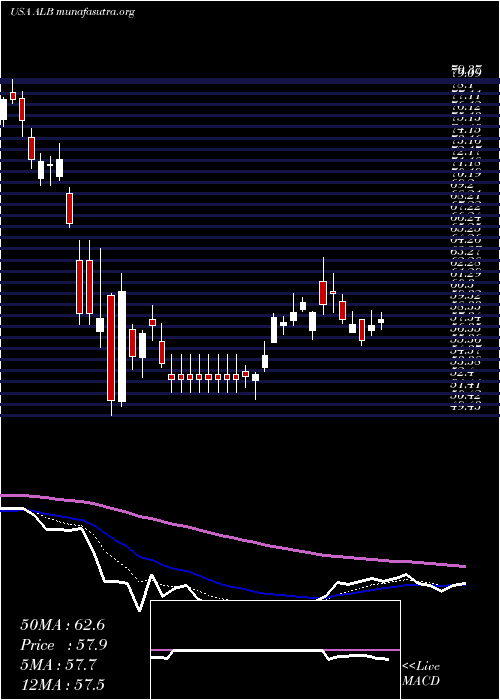  Daily chart AlbemarleCorporation