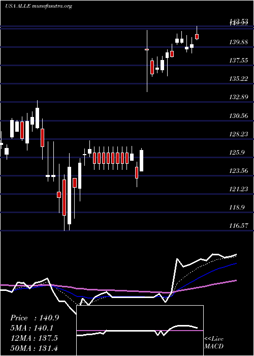  Daily chart AllegionPlc