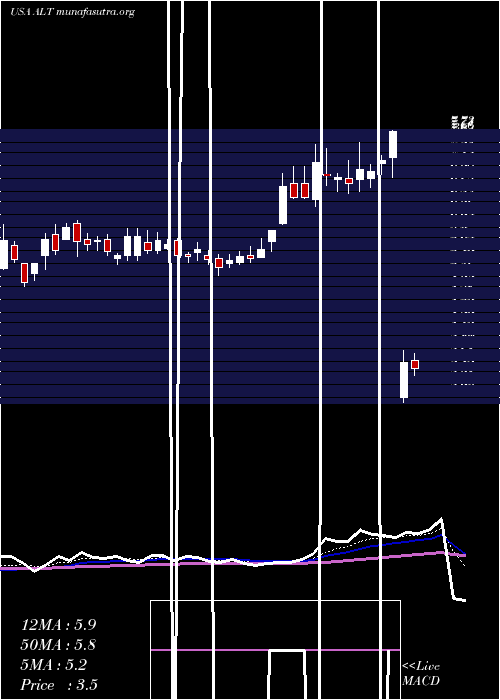  Daily chart AltimmuneInc