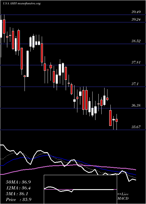  Daily chart AmericanHomes
