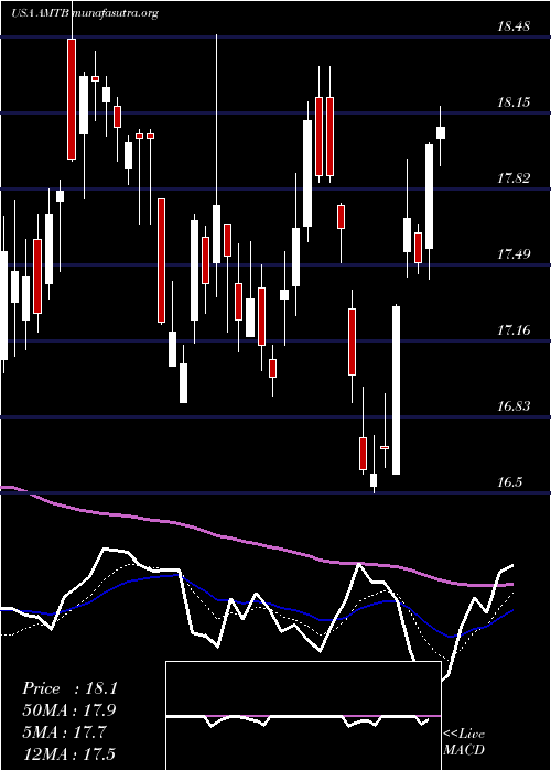  Daily chart MercantilBank