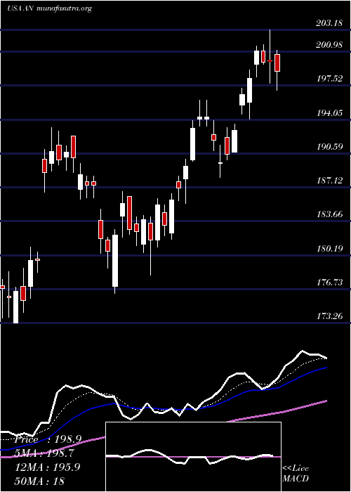  Daily chart AutonationInc