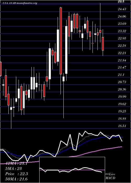  Daily chart AnaptysbioInc