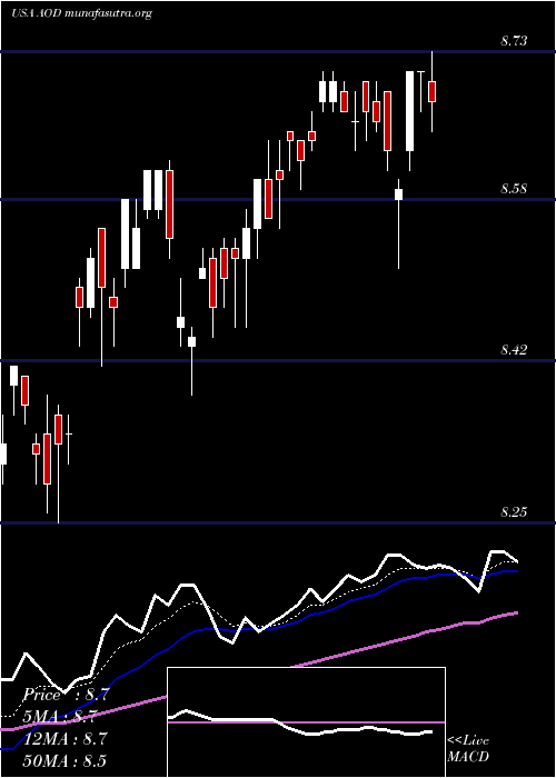  Daily chart AberdeenTotal