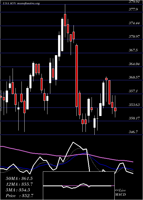  Daily chart AonPlc