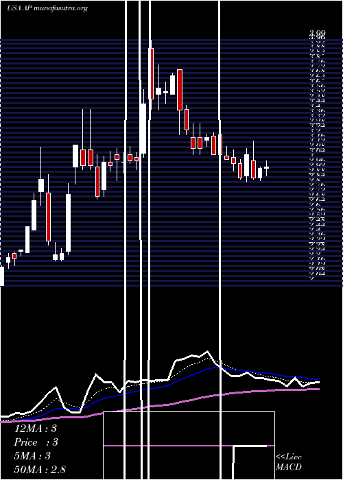  Daily chart AmpcoPittsburgh