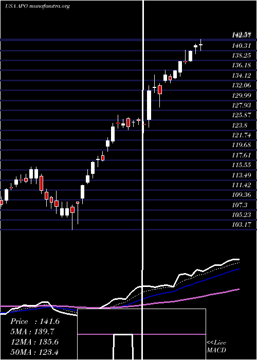  Daily chart ApolloGlobal