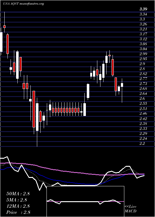  Daily chart AquestiveTherapeutics