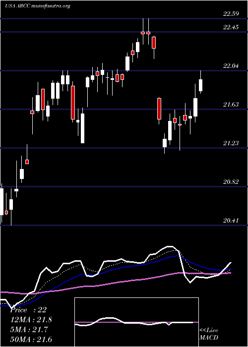  Daily chart AresCapital