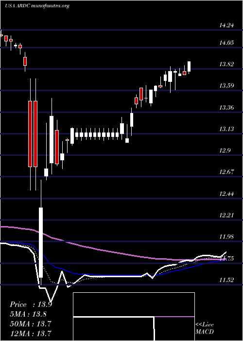  Daily chart AresDynamic