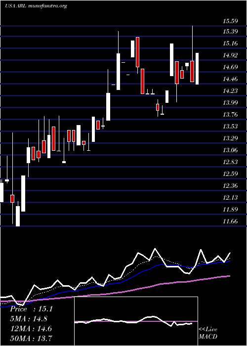  Daily chart AmericanRealty