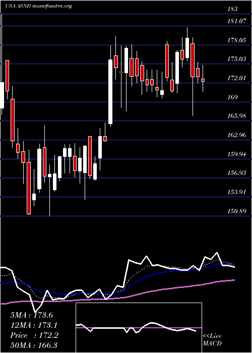  Daily chart AscendisPharma
