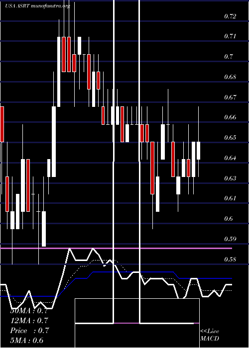  Daily chart AssertioTherapeutics