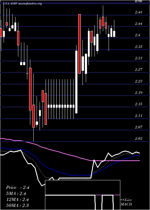  Daily chart AmeriservFinancial
