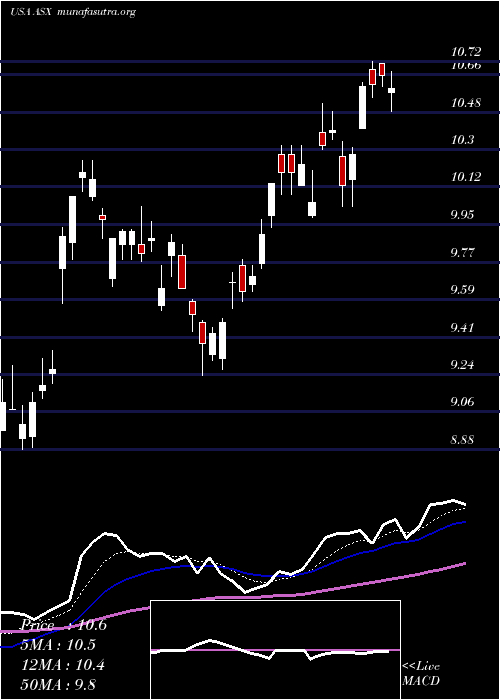  Daily chart AseTechnology