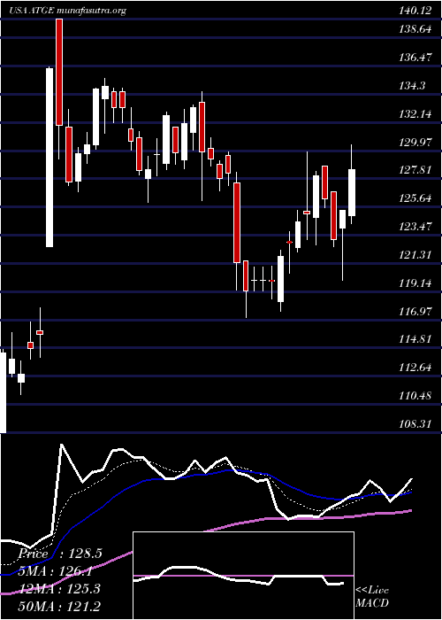  Daily chart AdtalemGlobal