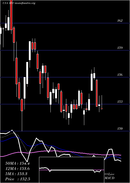  Daily chart AtmosEnergy