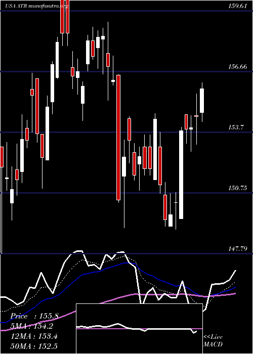  Daily chart AptargroupInc