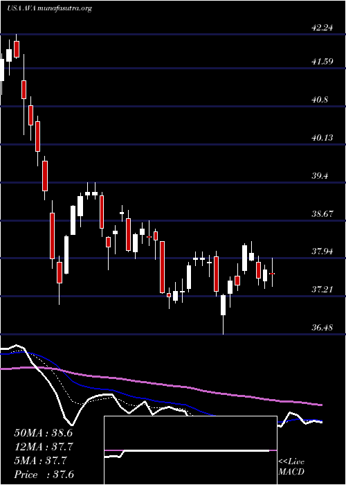  Daily chart AvistaCorporation
