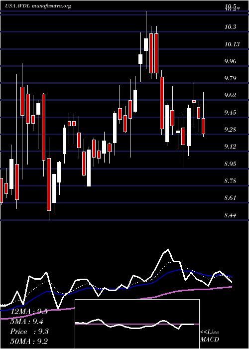  Daily chart AvadelPharmaceuticals