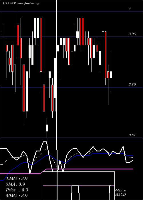  Daily chart AberdeenGlobal