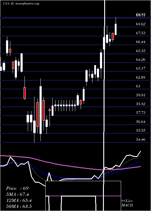  Daily chart AxosFinancial