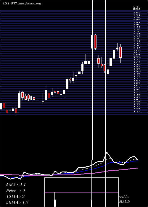  Daily chart AxtInc