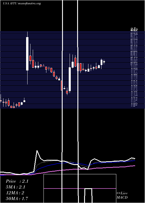  Daily chart AytuBioscience