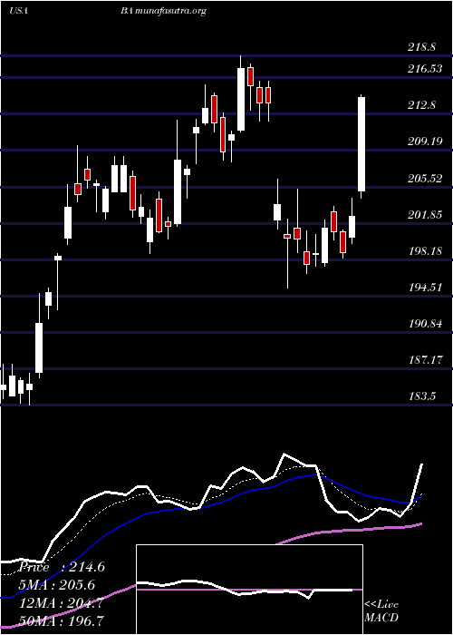  Daily chart BoeingCompany