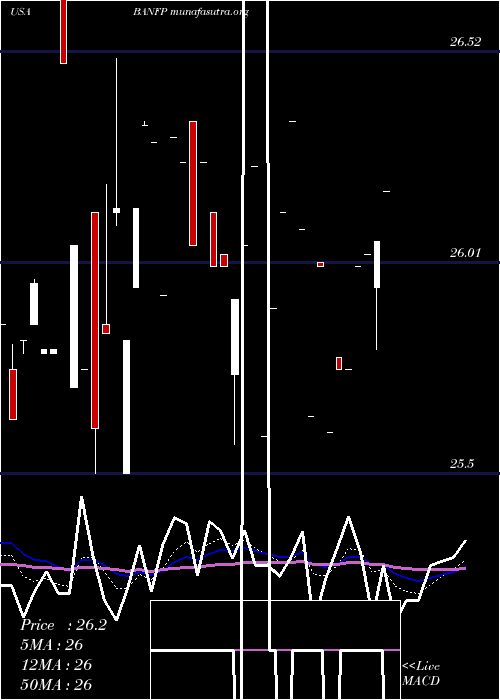  Daily chart BancfirstCorporation