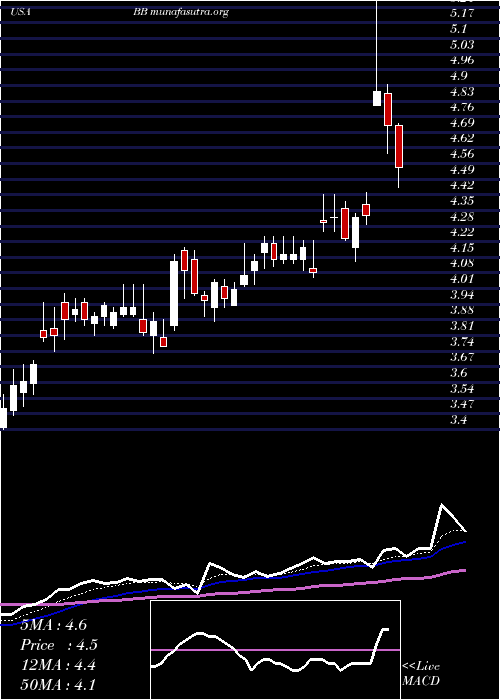  Daily chart Blackberry