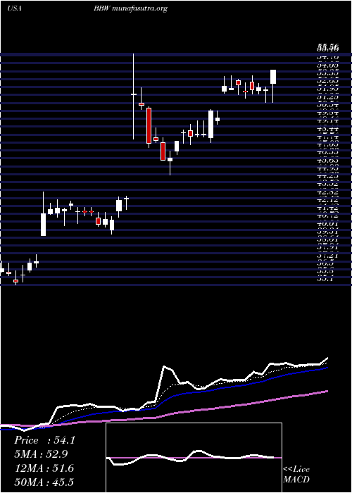  Daily chart BuildA