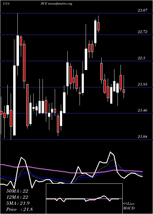  Daily chart BceInc
