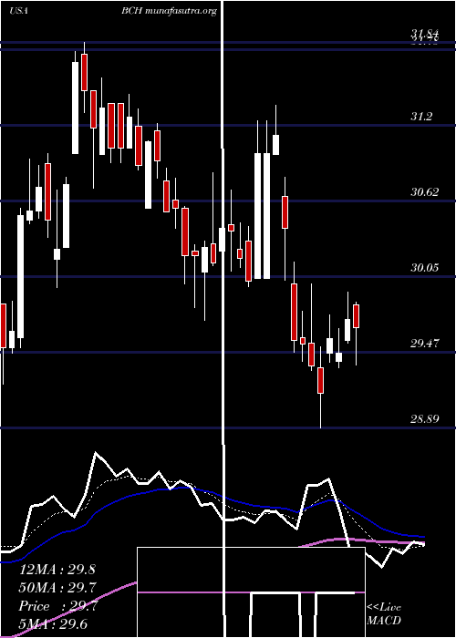  Daily chart BancoDe